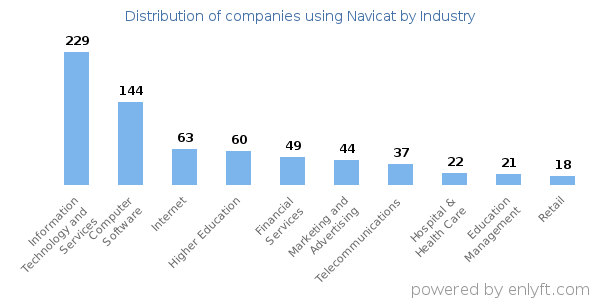 Companies using Navicat - Distribution by industry