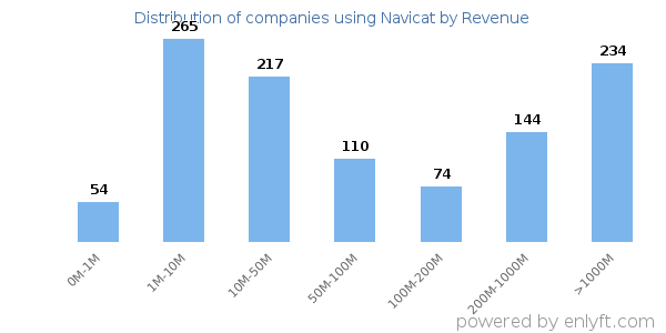 Navicat clients - distribution by company revenue