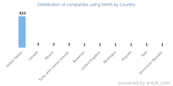 NAVIS customers by country