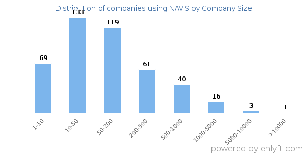 Companies using NAVIS, by size (number of employees)