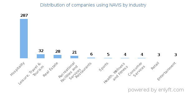 Companies using NAVIS - Distribution by industry