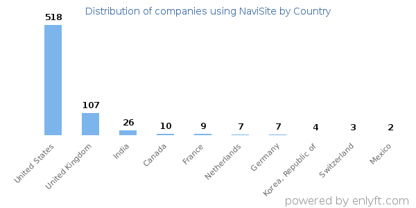 NaviSite customers by country