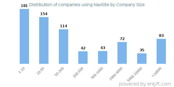 Companies using NaviSite, by size (number of employees)