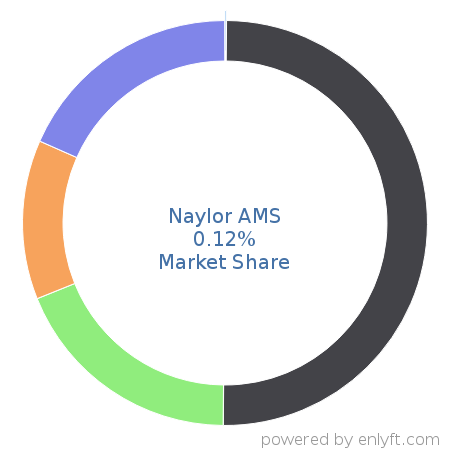 Naylor AMS market share in Association Membership Management is about 0.12%