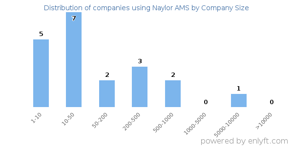Companies using Naylor AMS, by size (number of employees)