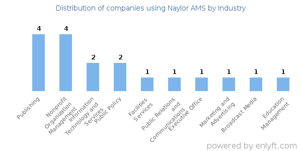 Companies using Naylor AMS - Distribution by industry