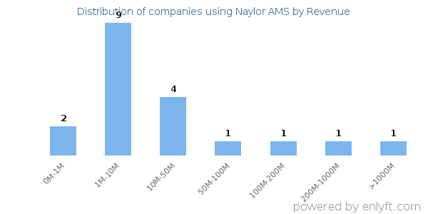 Naylor AMS clients - distribution by company revenue