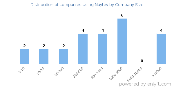 Companies using Naytev, by size (number of employees)