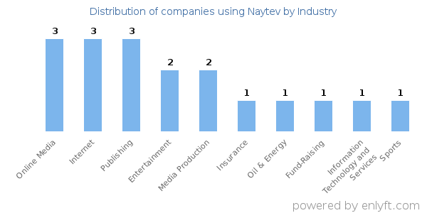 Companies using Naytev - Distribution by industry