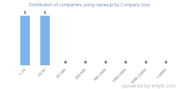 Companies using nazwa.pl, by size (number of employees)