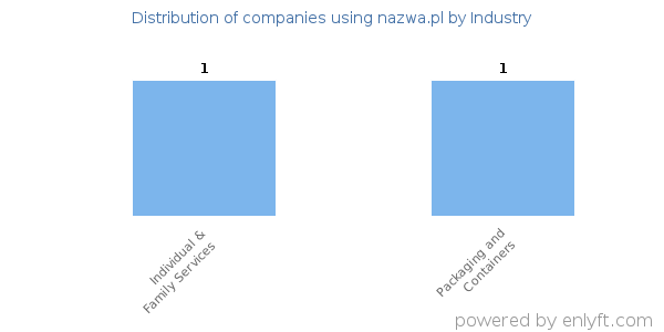 Companies using nazwa.pl - Distribution by industry