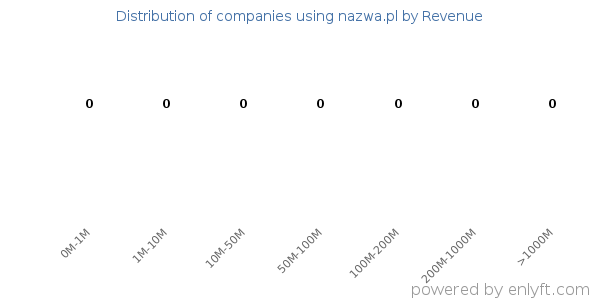 nazwa.pl clients - distribution by company revenue