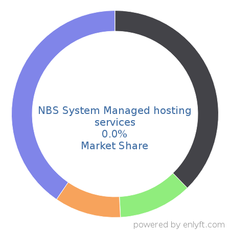 NBS System Managed hosting services market share in Cloud Platforms & Services is about 0.0%
