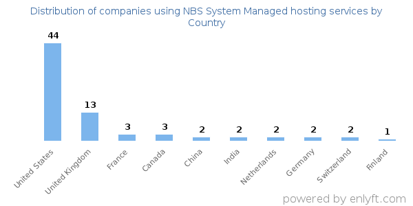 NBS System Managed hosting services customers by country