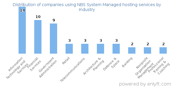 Companies using NBS System Managed hosting services - Distribution by industry