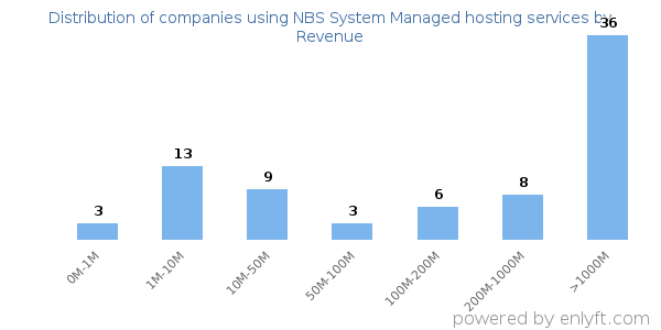 NBS System Managed hosting services clients - distribution by company revenue