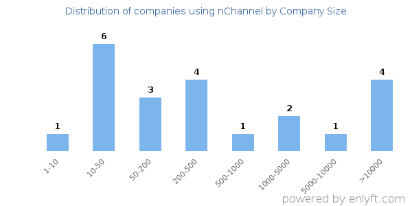 Companies using nChannel, by size (number of employees)
