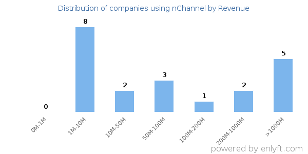 nChannel clients - distribution by company revenue