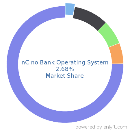 nCino Bank Operating System market share in Banking & Finance is about 1.21%