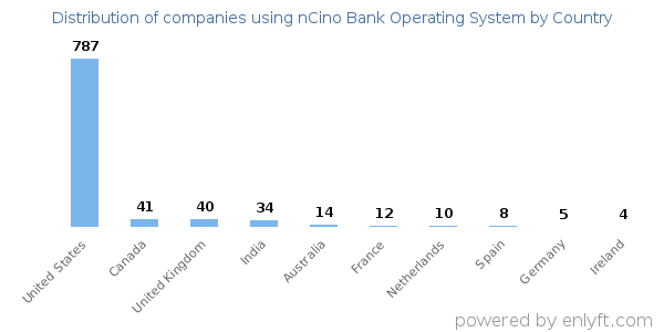 nCino Bank Operating System customers by country