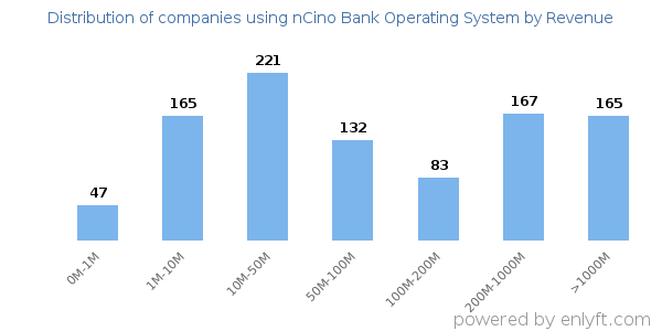 nCino Bank Operating System clients - distribution by company revenue