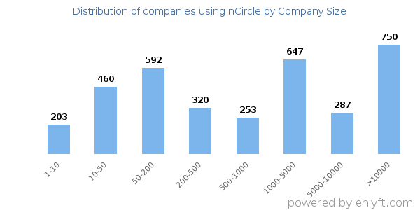 Companies using nCircle, by size (number of employees)