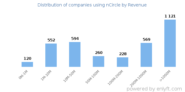 nCircle clients - distribution by company revenue