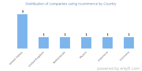 ncommerce customers by country