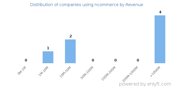 ncommerce clients - distribution by company revenue
