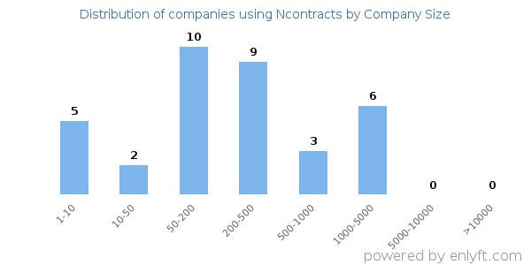 Companies using Ncontracts, by size (number of employees)
