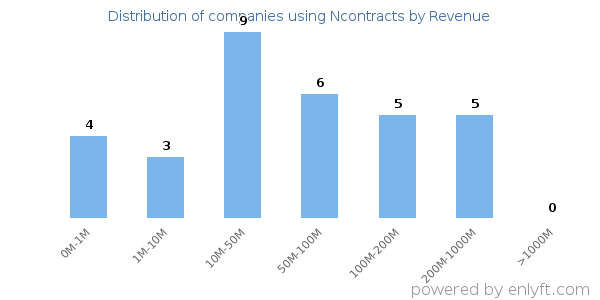 Ncontracts clients - distribution by company revenue