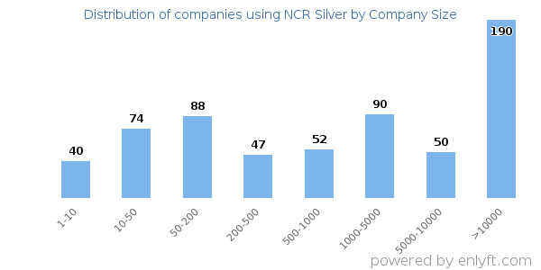 Companies using NCR Silver, by size (number of employees)