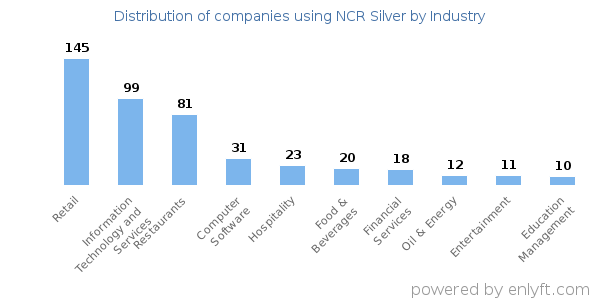 Companies using NCR Silver - Distribution by industry