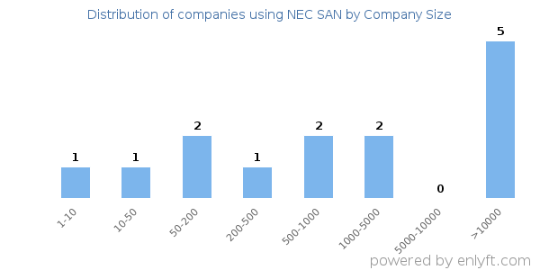 Companies using NEC SAN, by size (number of employees)