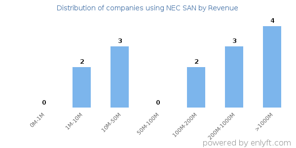 NEC SAN clients - distribution by company revenue
