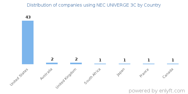 NEC UNIVERGE 3C customers by country