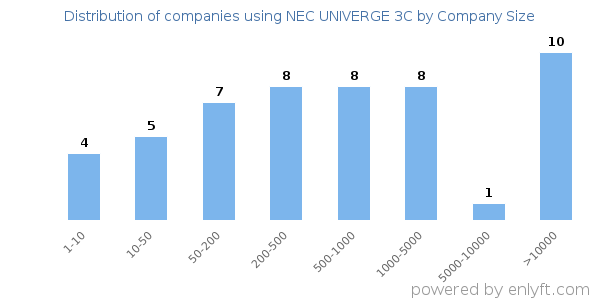 Companies using NEC UNIVERGE 3C, by size (number of employees)