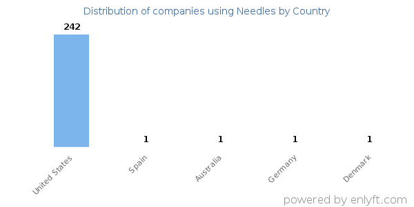 Needles customers by country