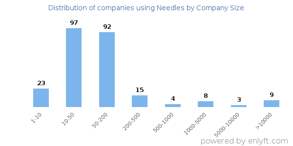 Companies using Needles, by size (number of employees)