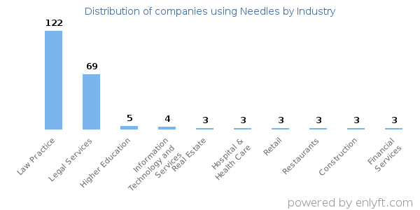 Companies using Needles - Distribution by industry