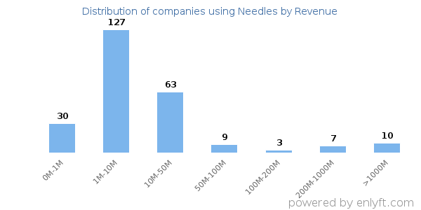 Needles clients - distribution by company revenue