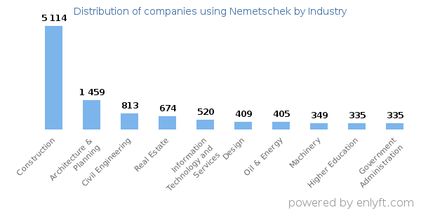 Companies using Nemetschek - Distribution by industry