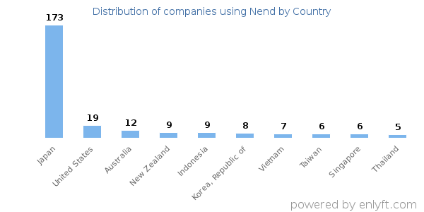 Nend customers by country