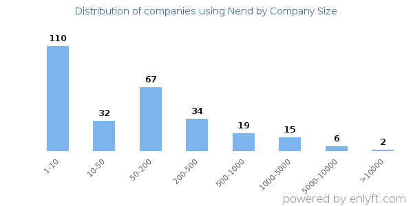 Companies using Nend, by size (number of employees)