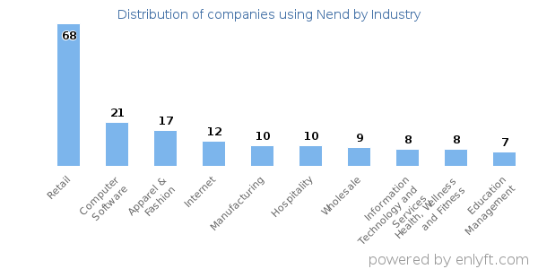 Companies using Nend - Distribution by industry