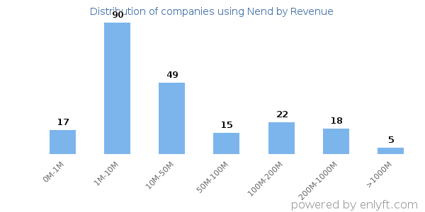 Nend clients - distribution by company revenue