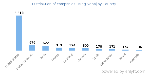 Neo4j customers by country