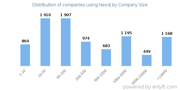 Companies using Neo4j, by size (number of employees)