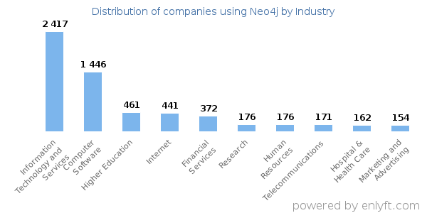 Companies using Neo4j - Distribution by industry