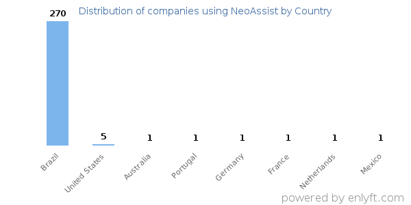 NeoAssist customers by country
